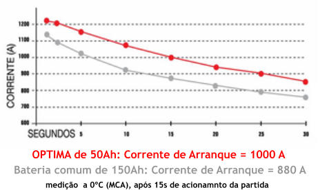 OPTIMA de 50Ah: Corrente de Arranque = 1000 A medição  a 0ºC (MCA), após 15s de acionamnto da partida Bateria comum de 150Ah: Corrente de Arranque = 880 A
